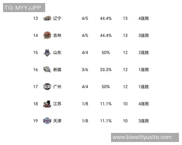 CBA常规赛九轮战罢辽宁山东新疆意外跌出季后赛区引发热议